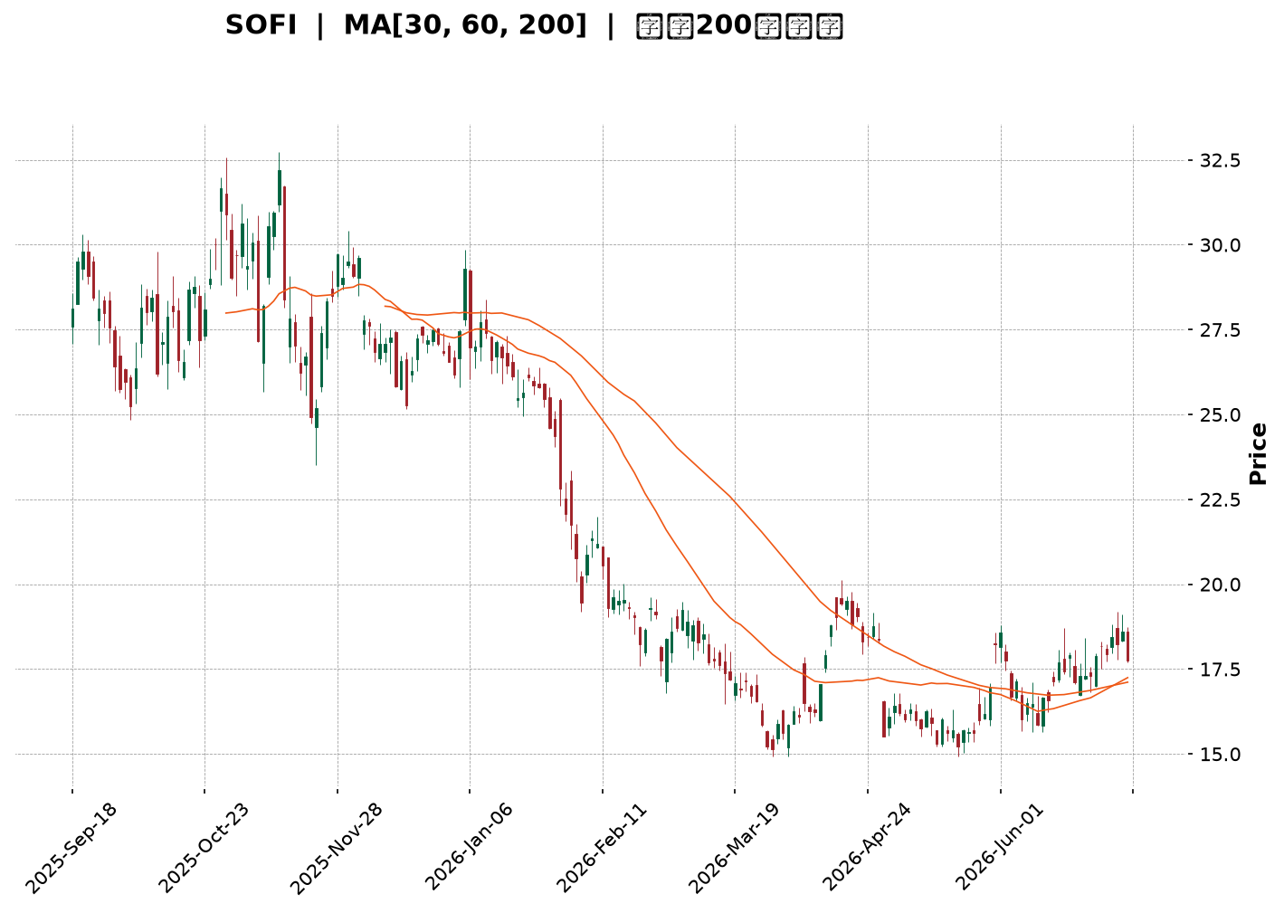 Technical Chart