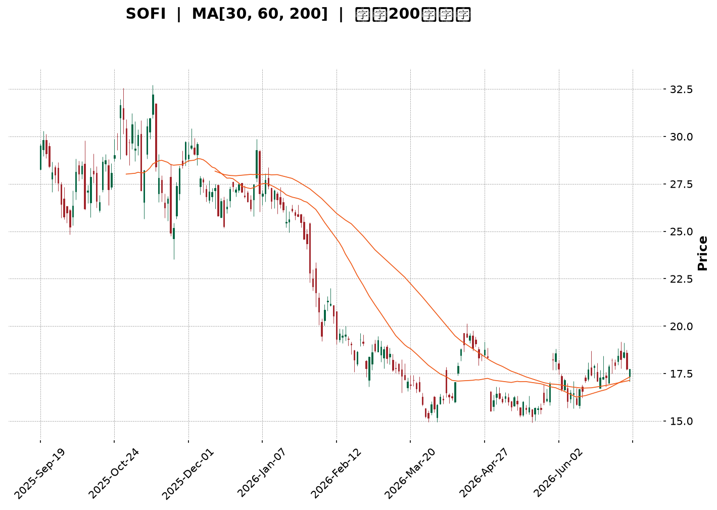 Technical Chart