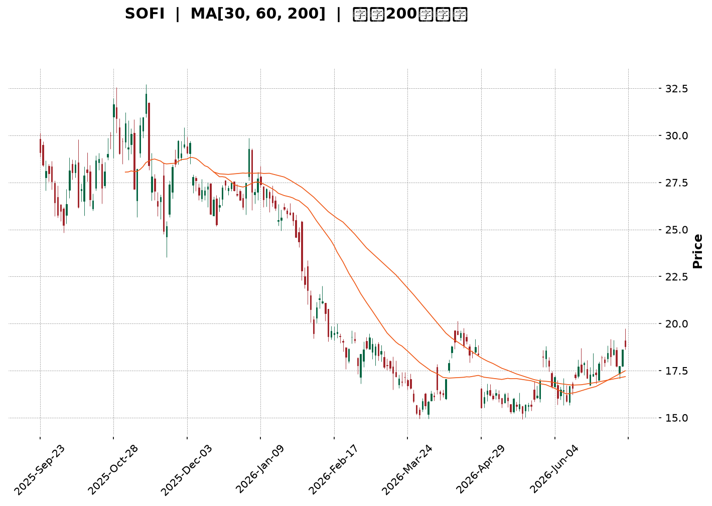 Technical Chart