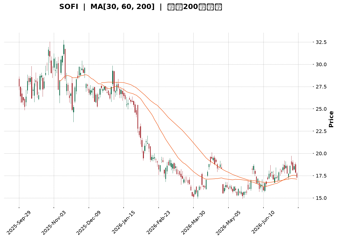 Technical Chart