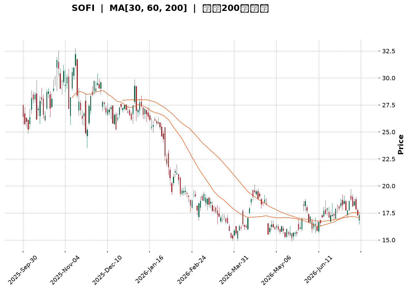 Technical Chart
