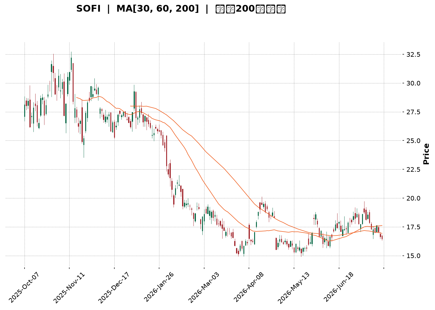 Technical Chart