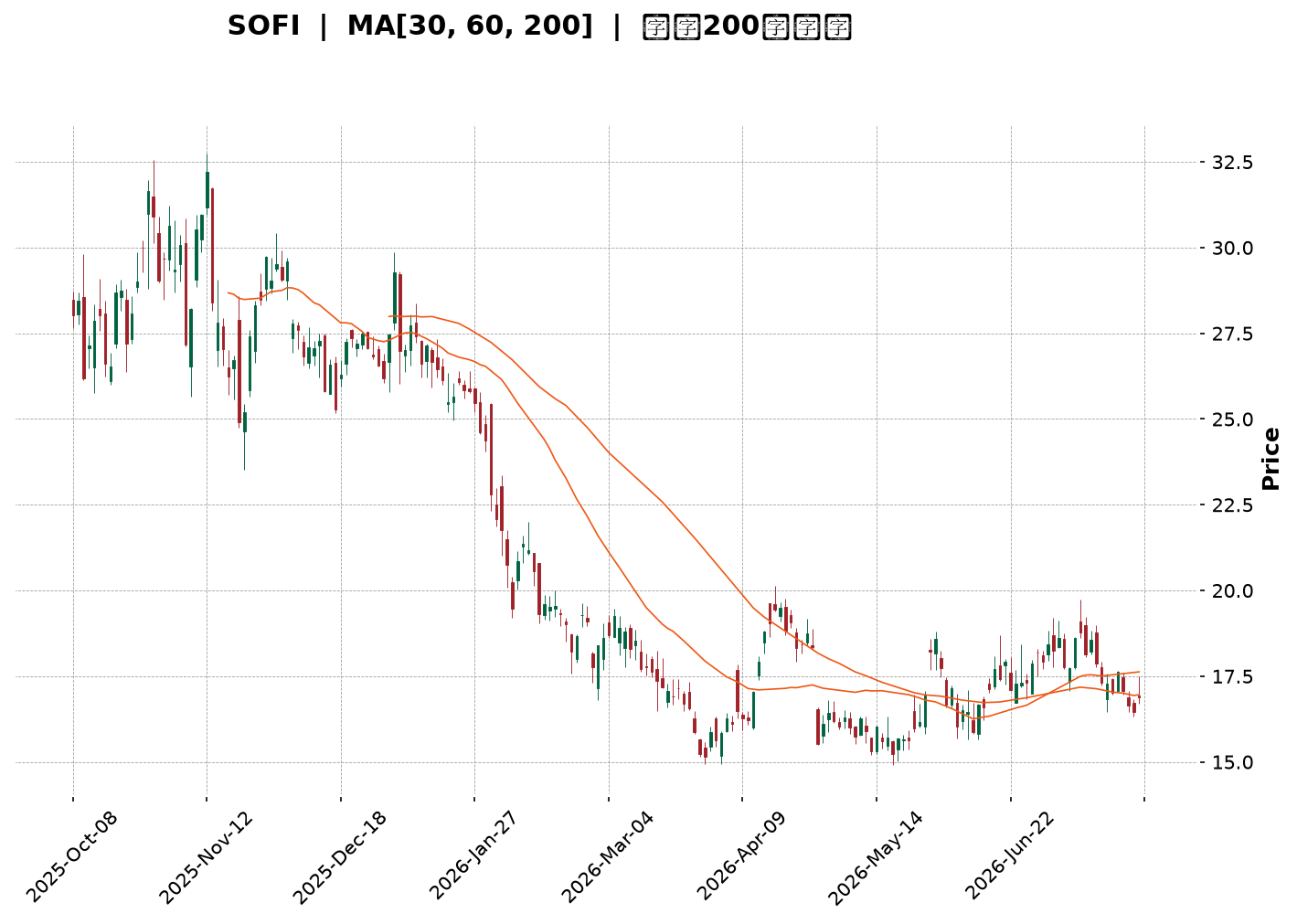 Technical Chart