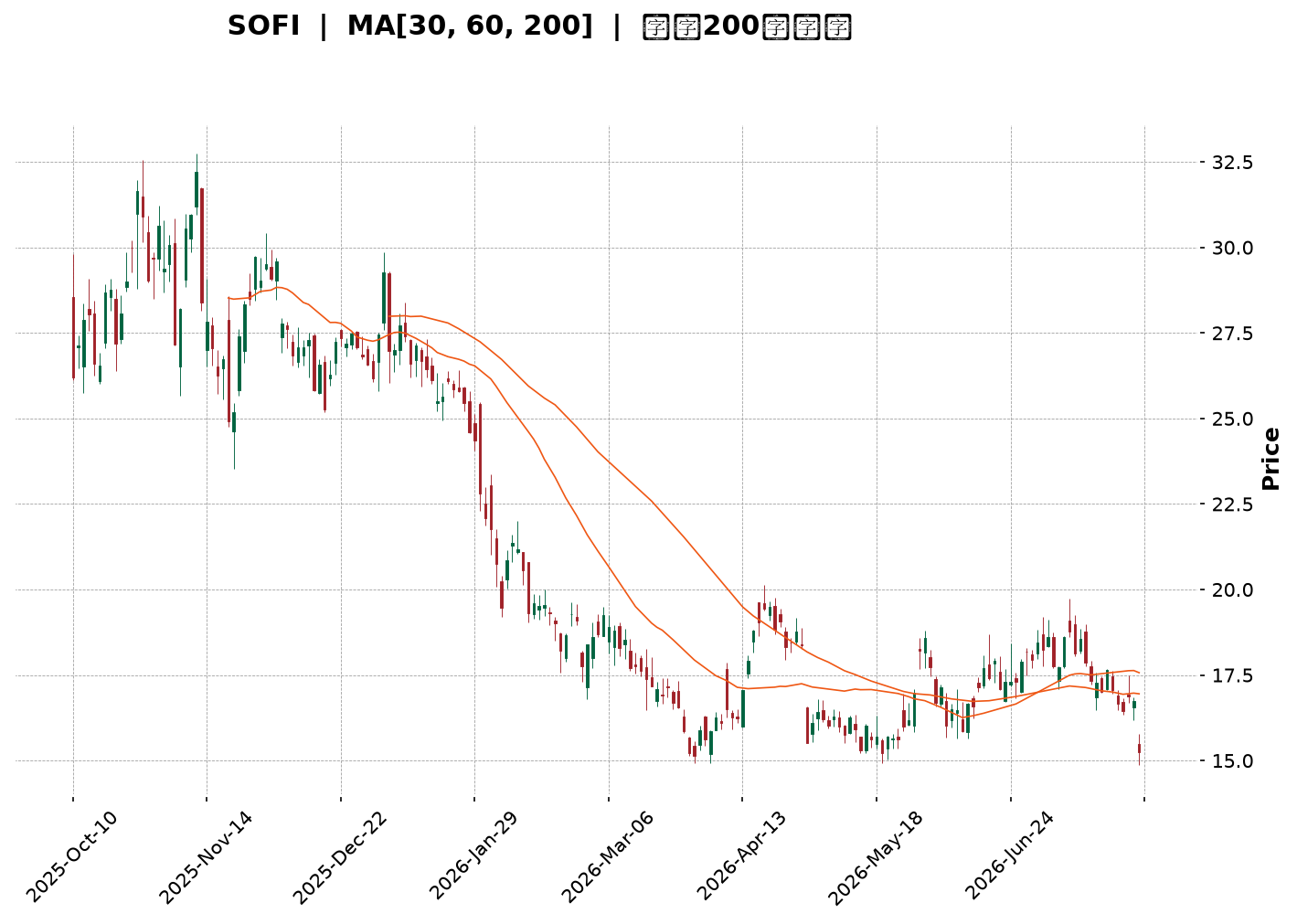Technical Chart
