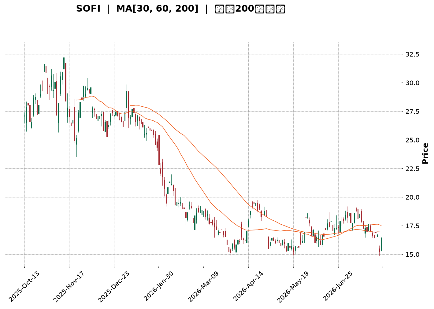 Technical Chart