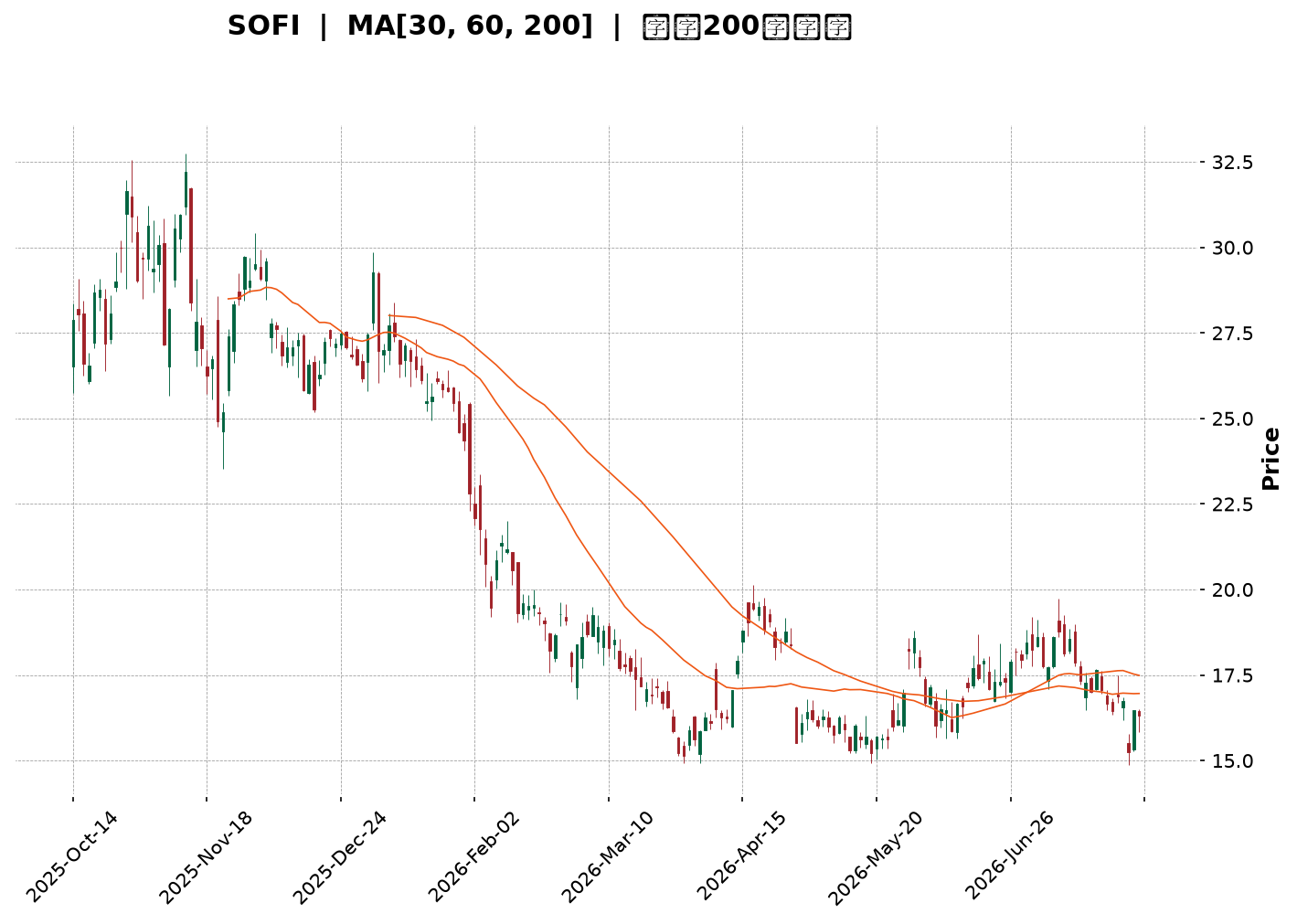 Technical Chart