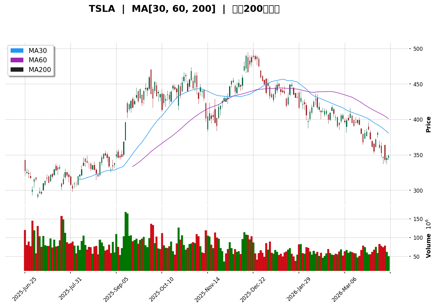 TSLA 技術面走勢圖