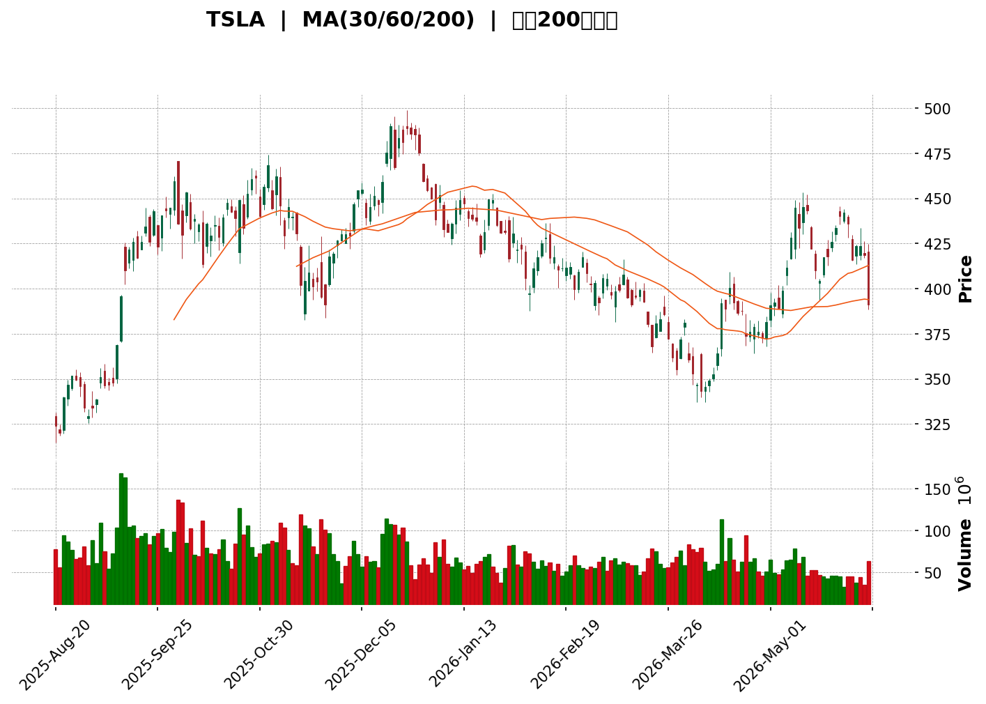 Technical Chart