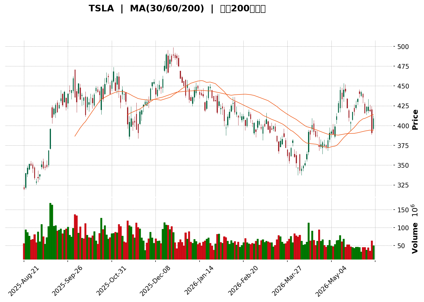 Technical Chart