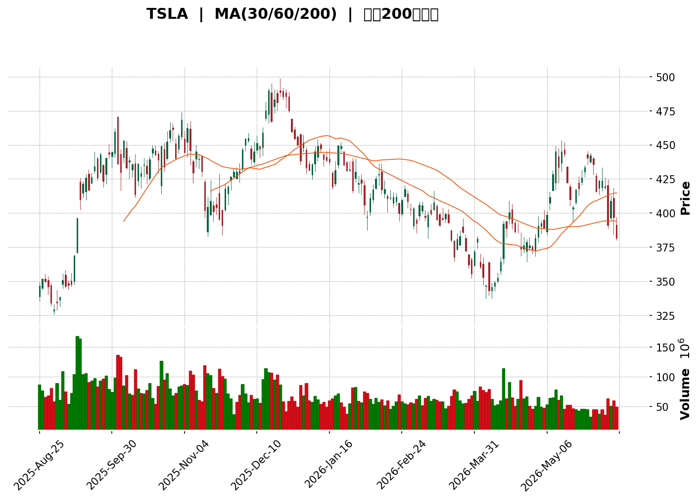 Technical Chart