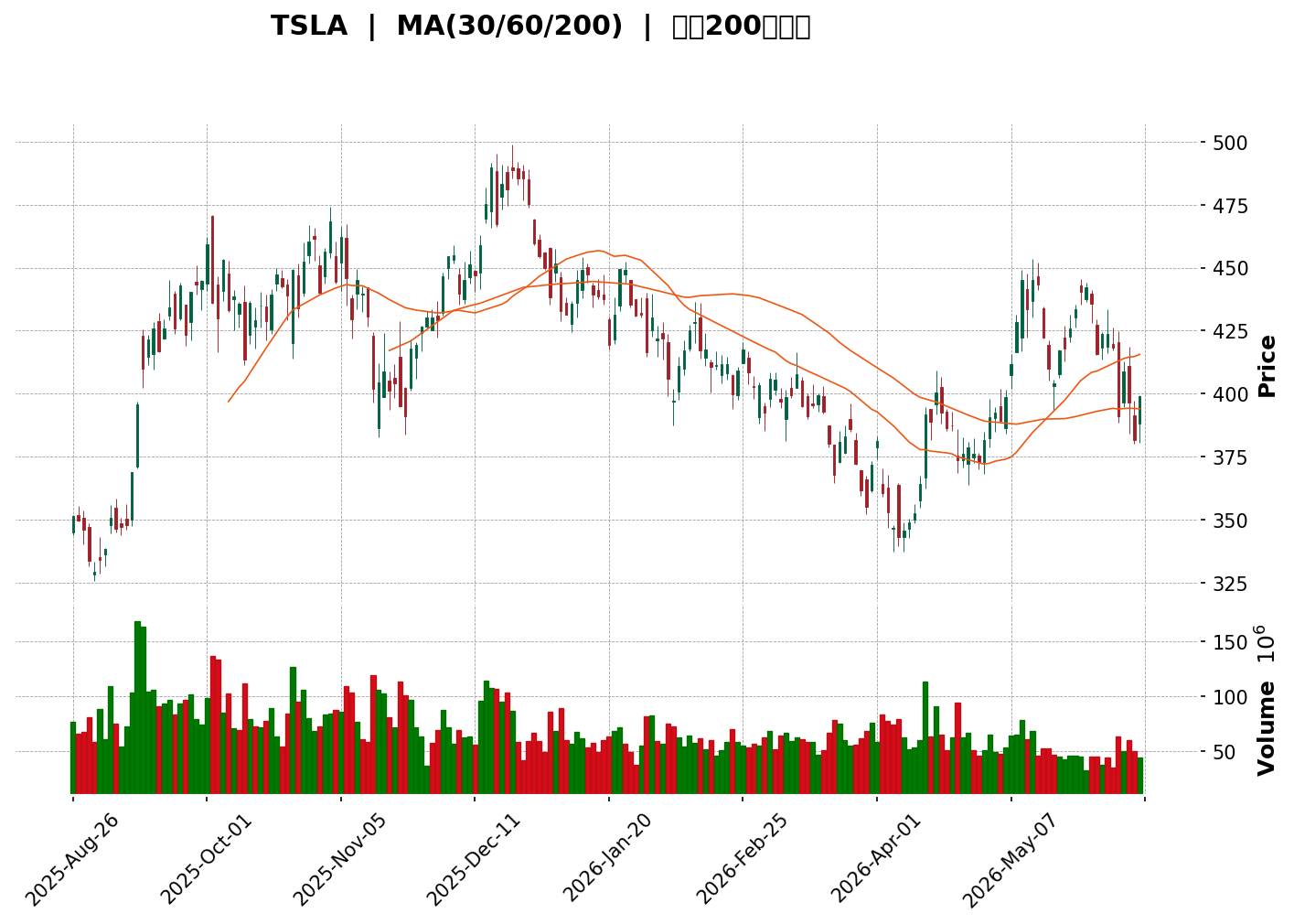 Technical Chart