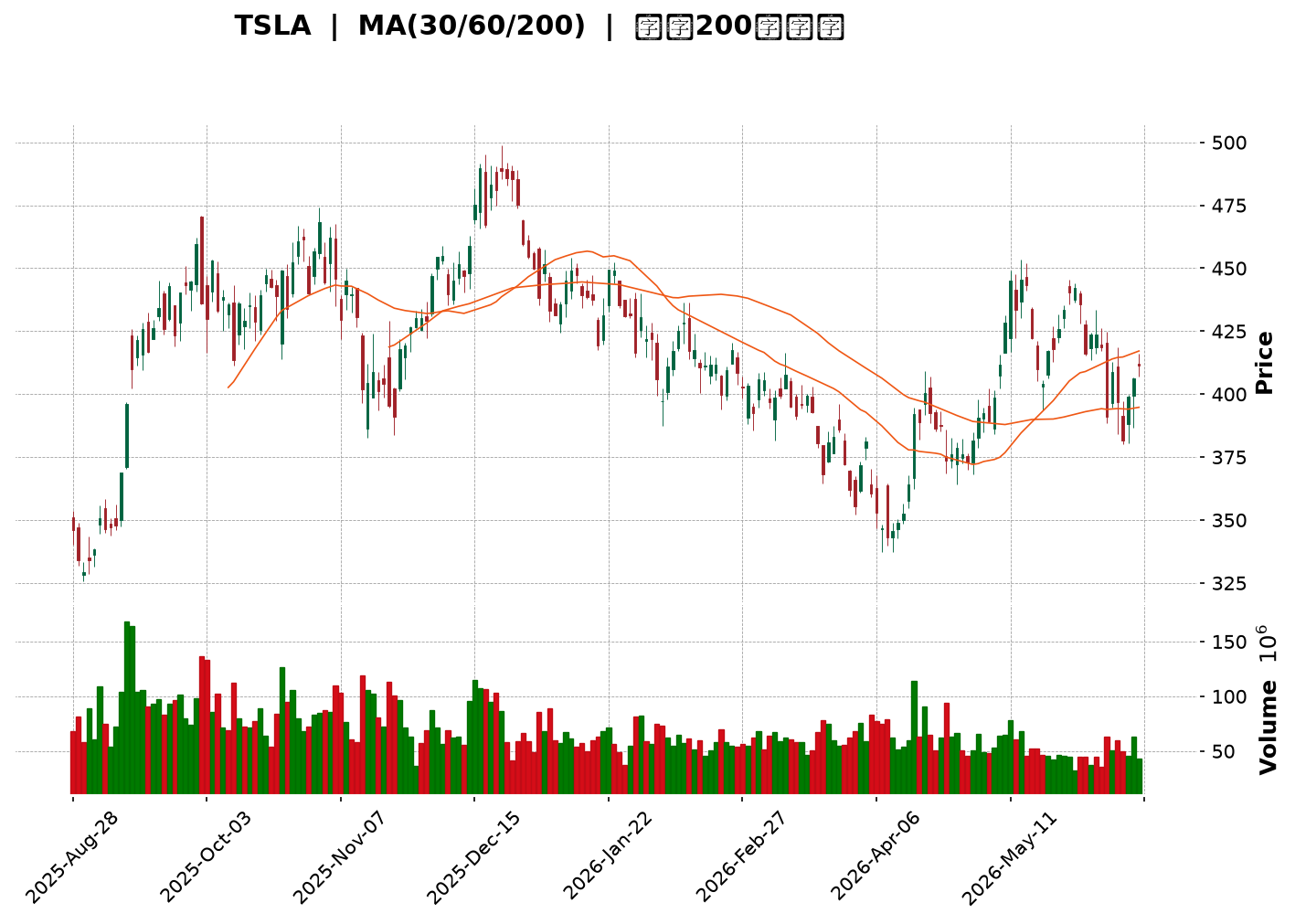 Technical Chart