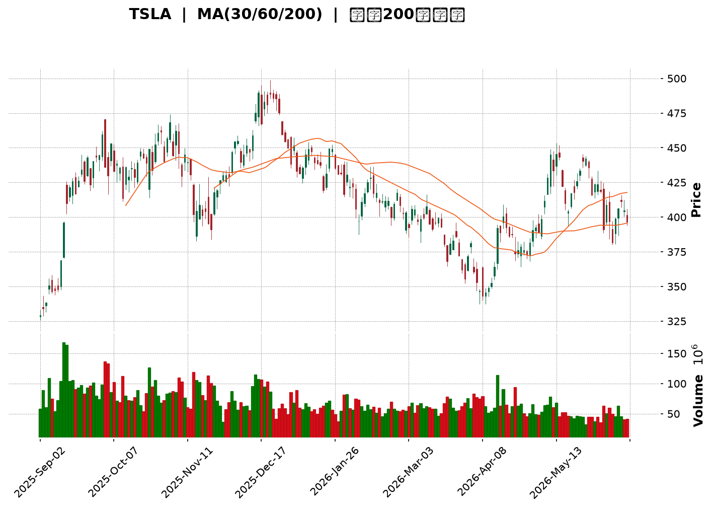Technical Chart