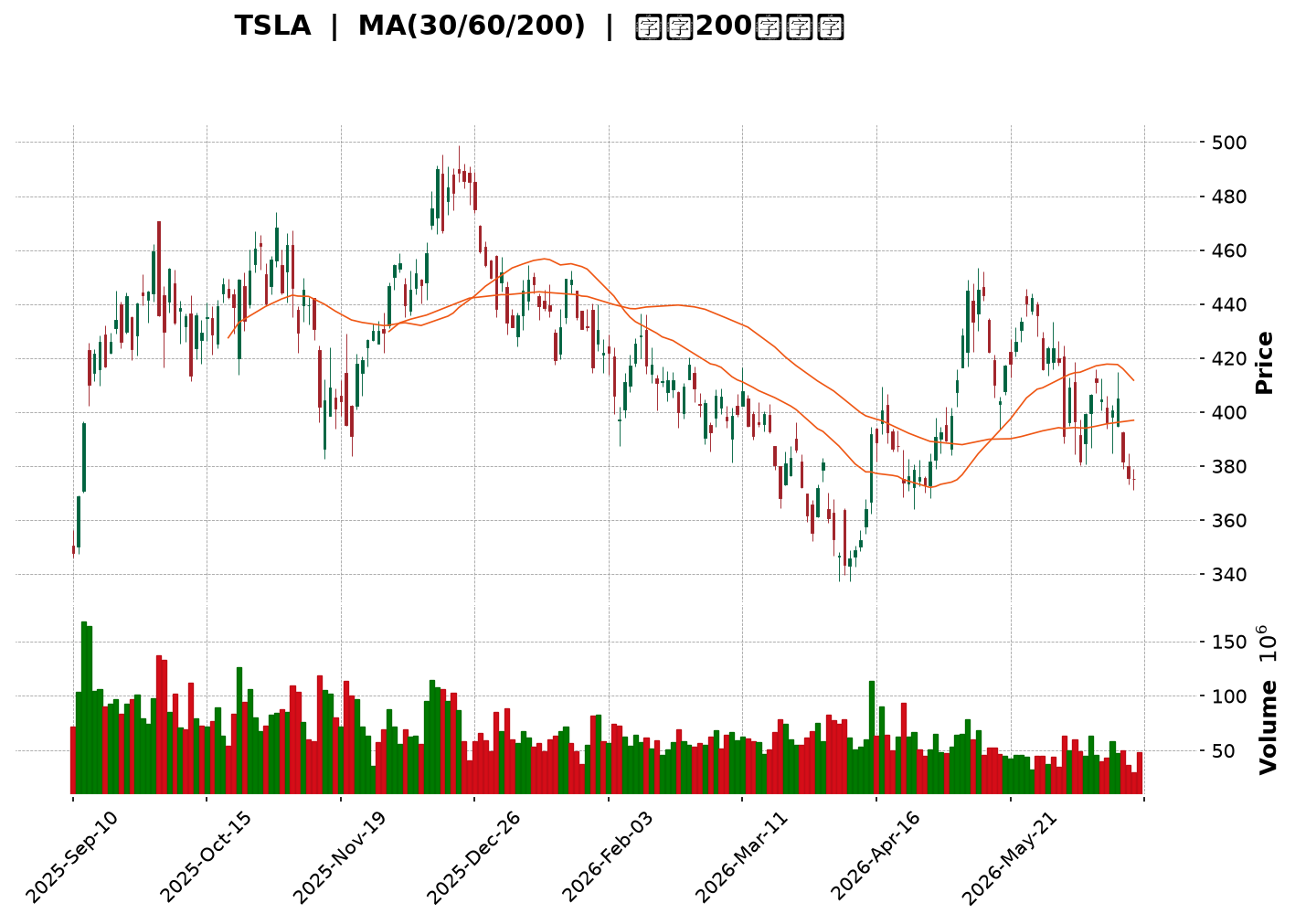 Technical Chart
