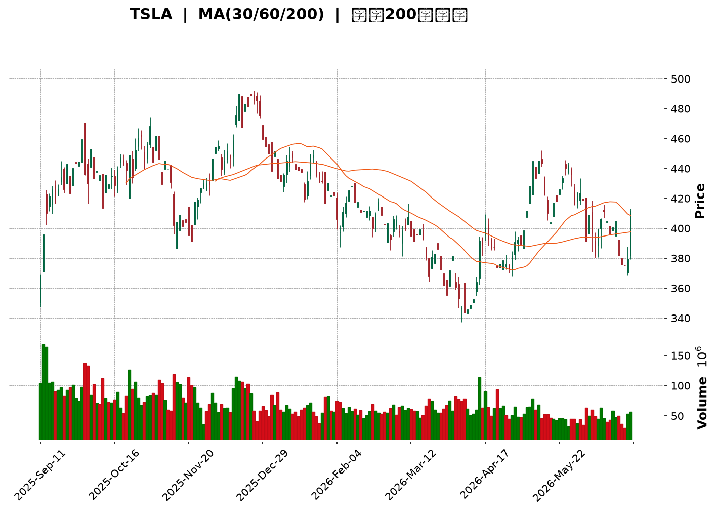 Technical Chart