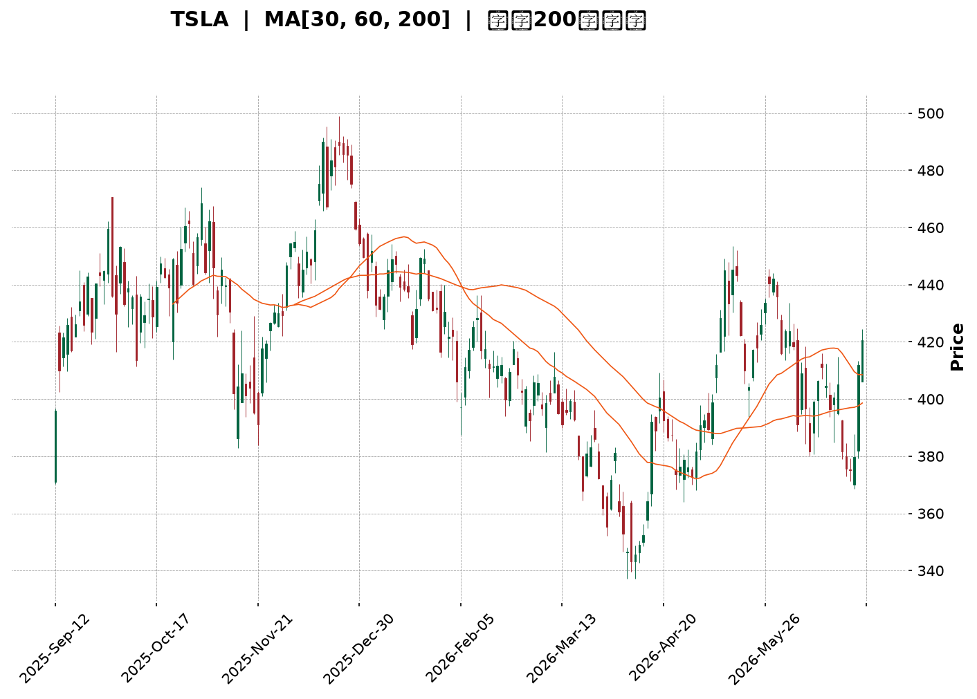 Technical Chart