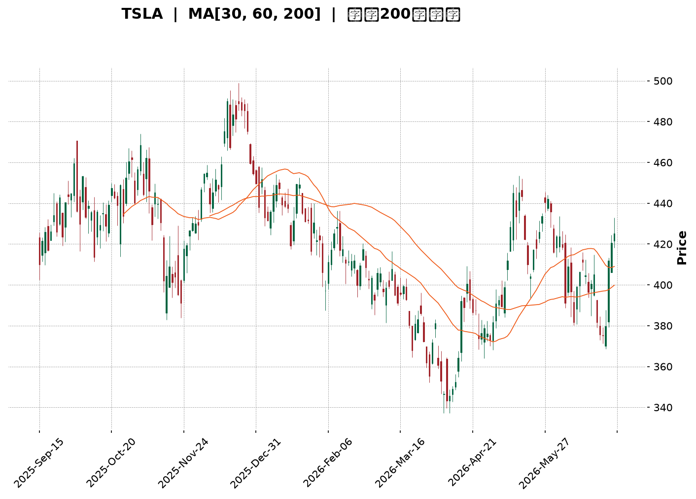 Technical Chart