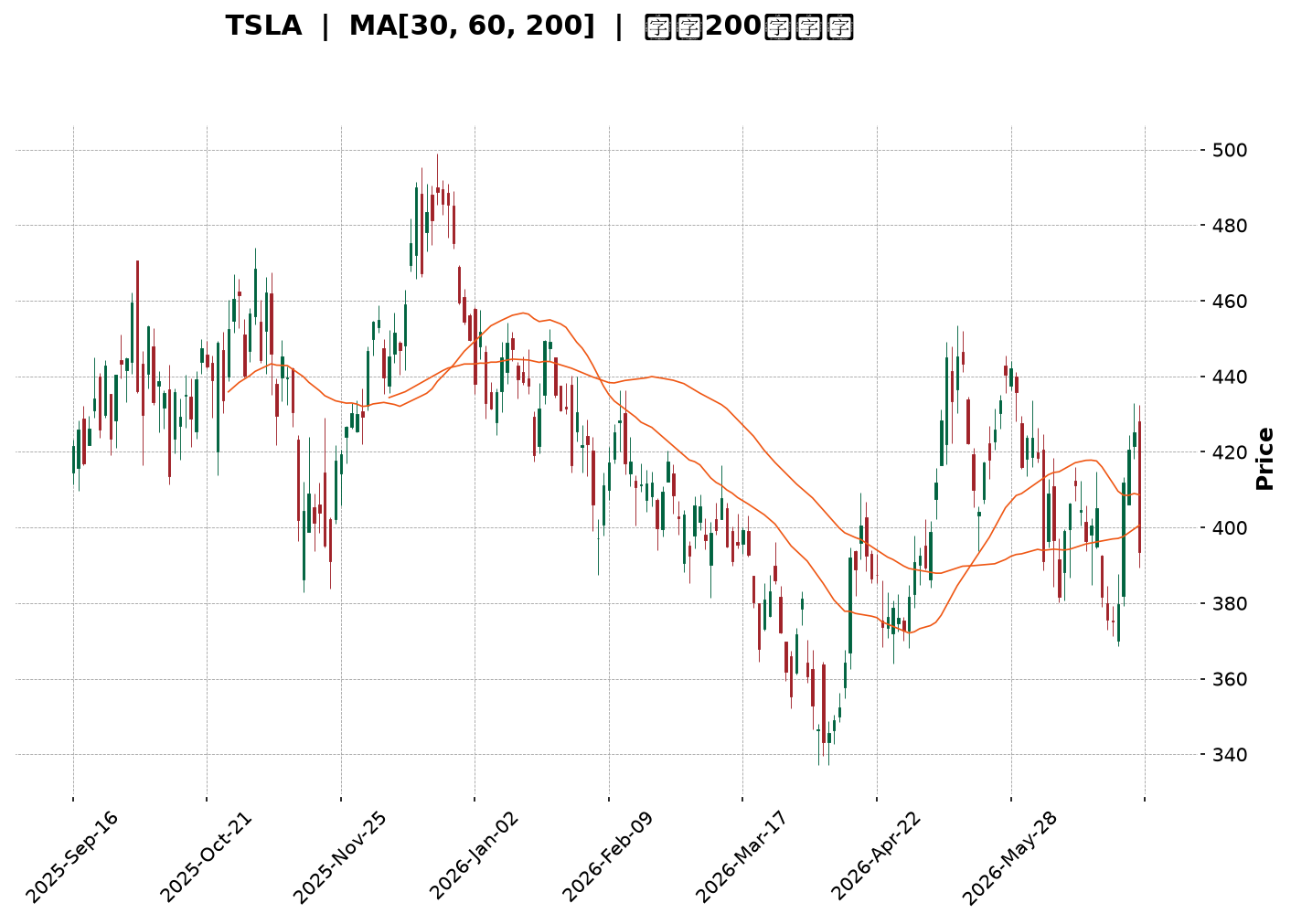 Technical Chart