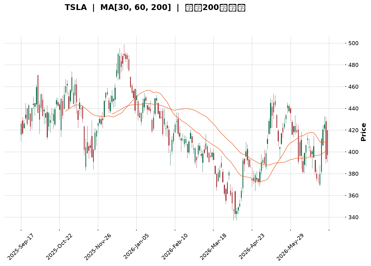 Technical Chart