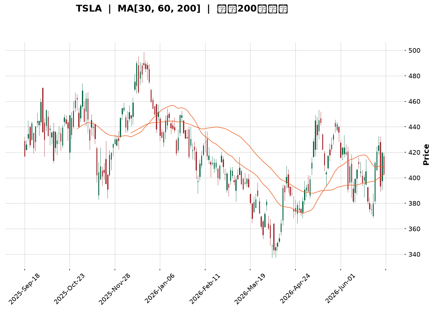 Technical Chart