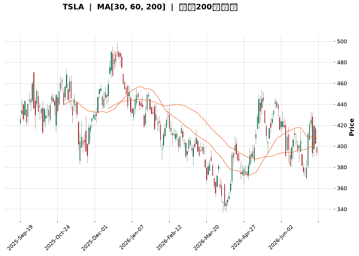 Technical Chart