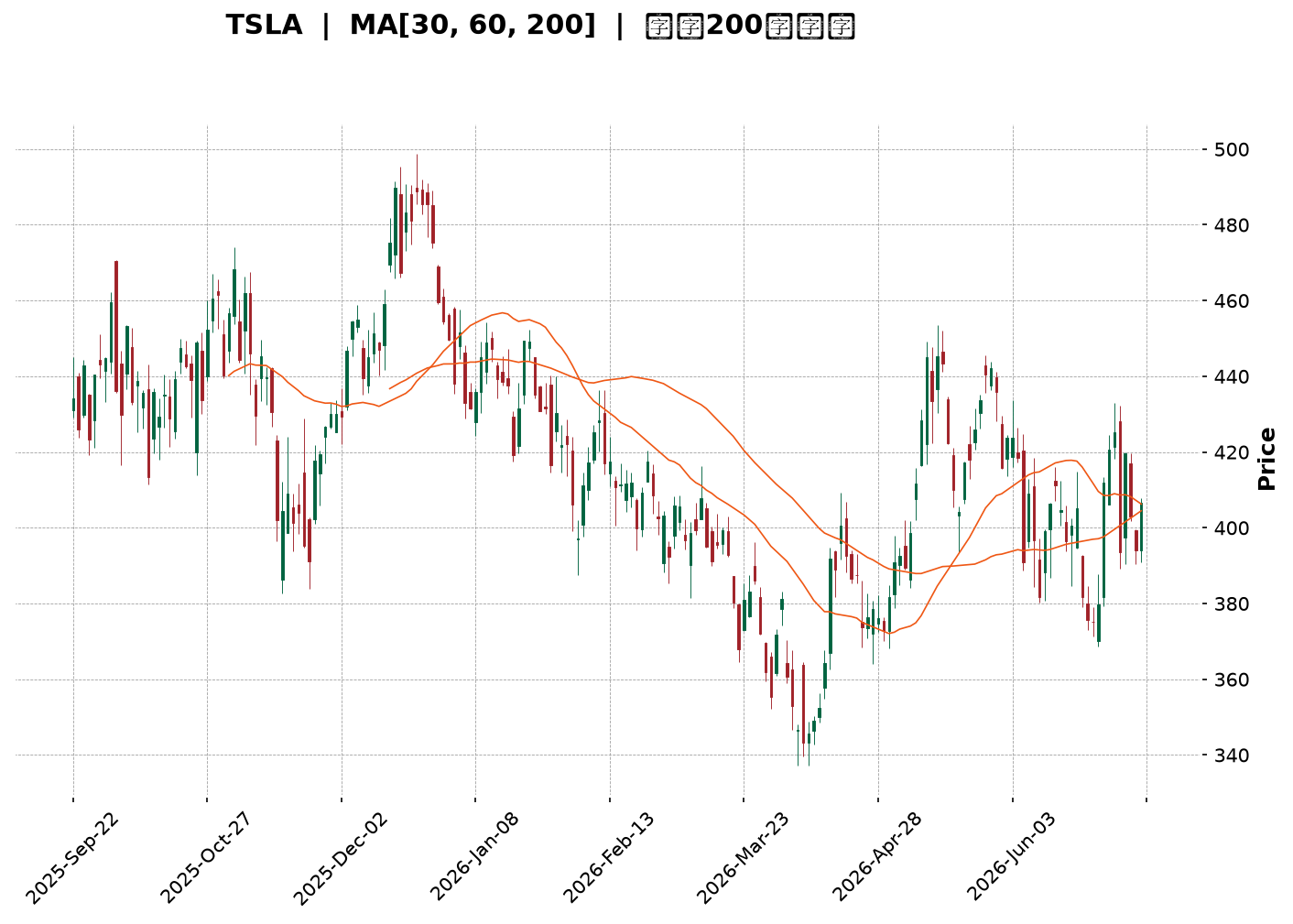 Technical Chart