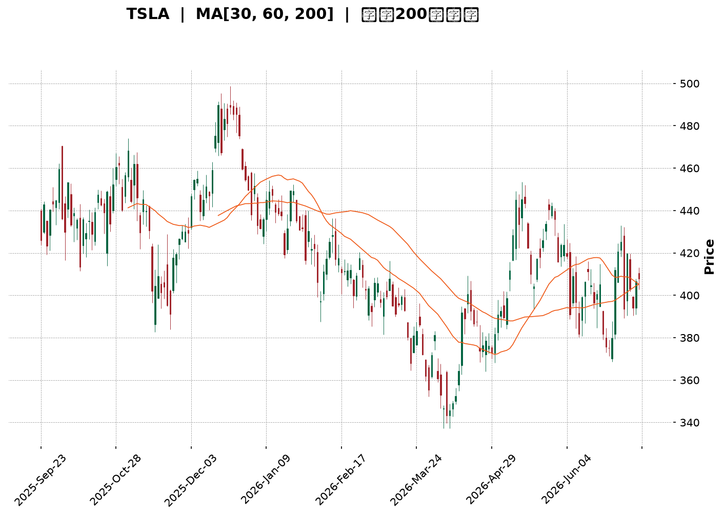 Technical Chart