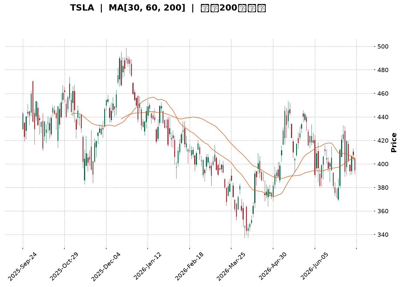 Technical Chart