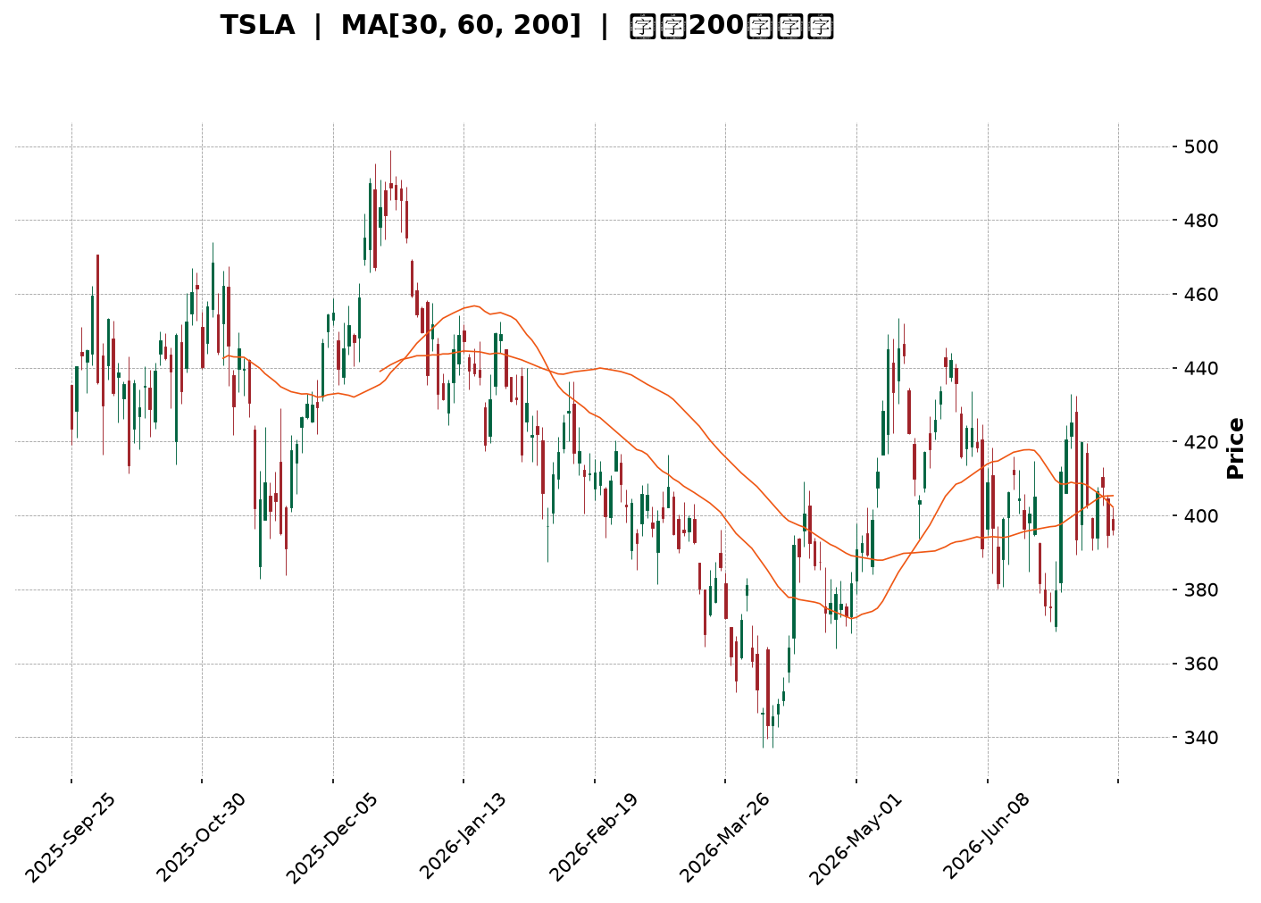 Technical Chart