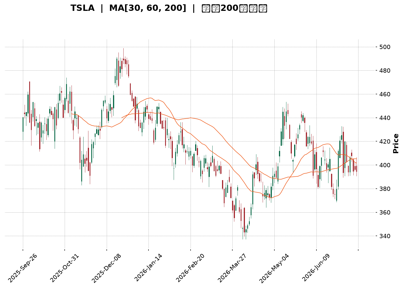 Technical Chart