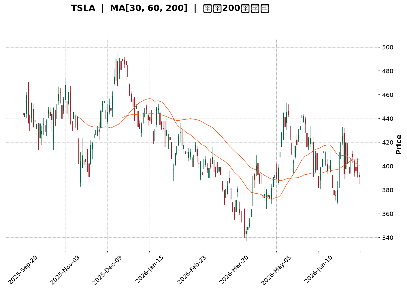 Technical Chart