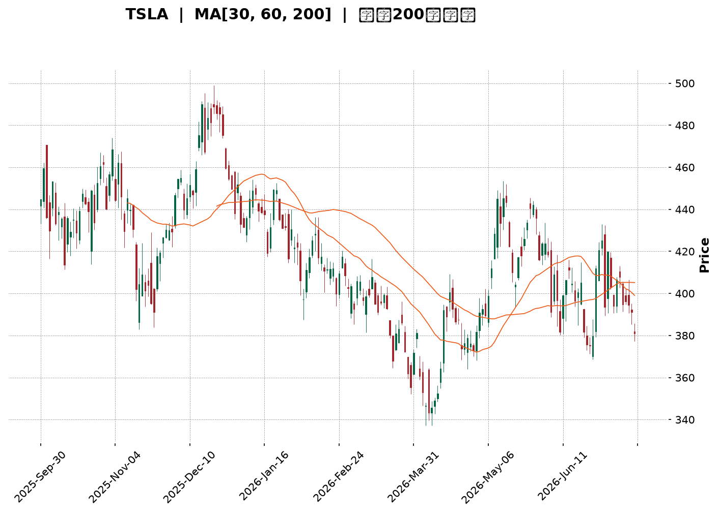 Technical Chart