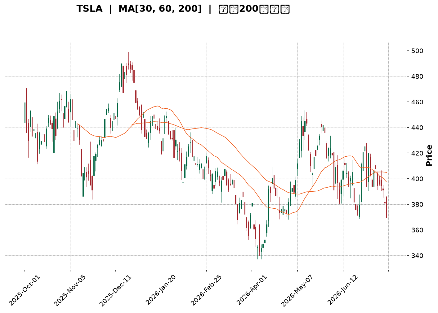 Technical Chart
