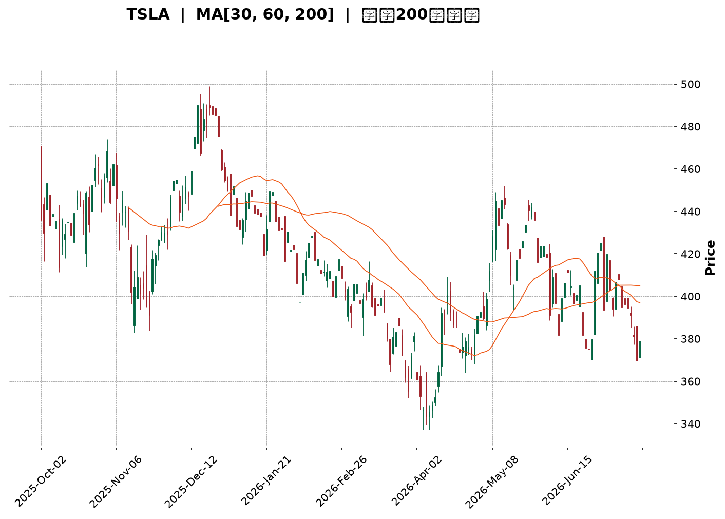 Technical Chart