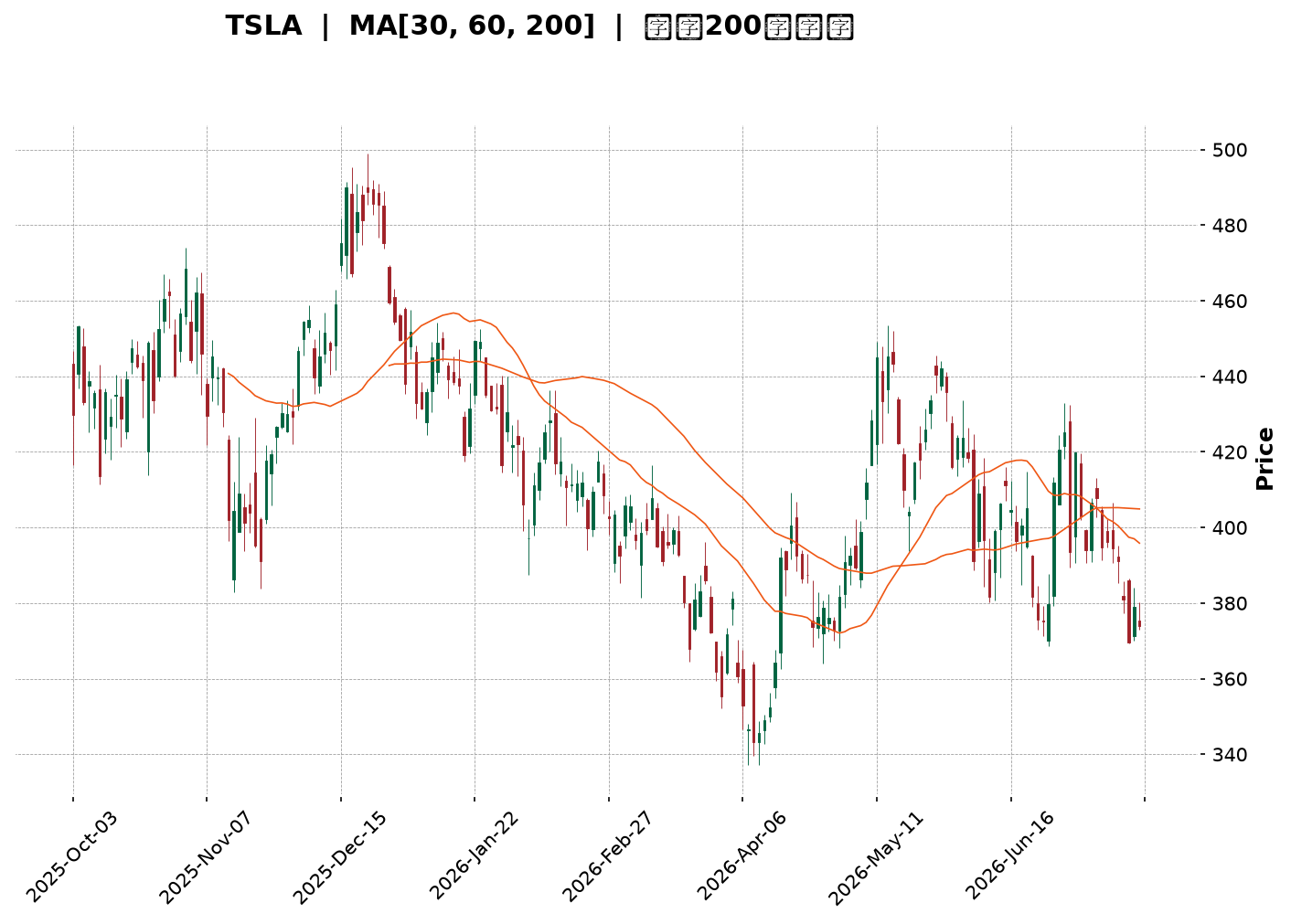 Technical Chart