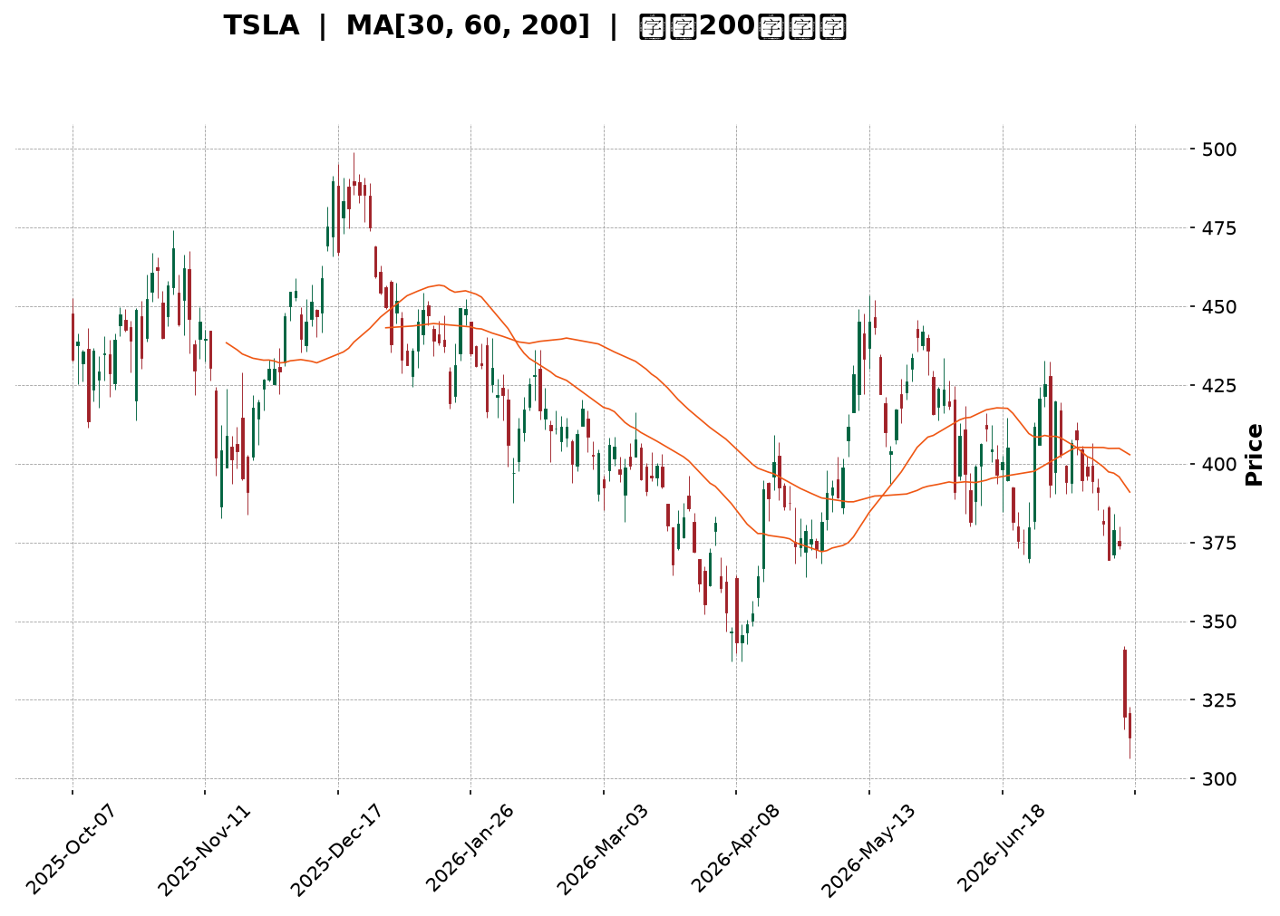 Technical Chart