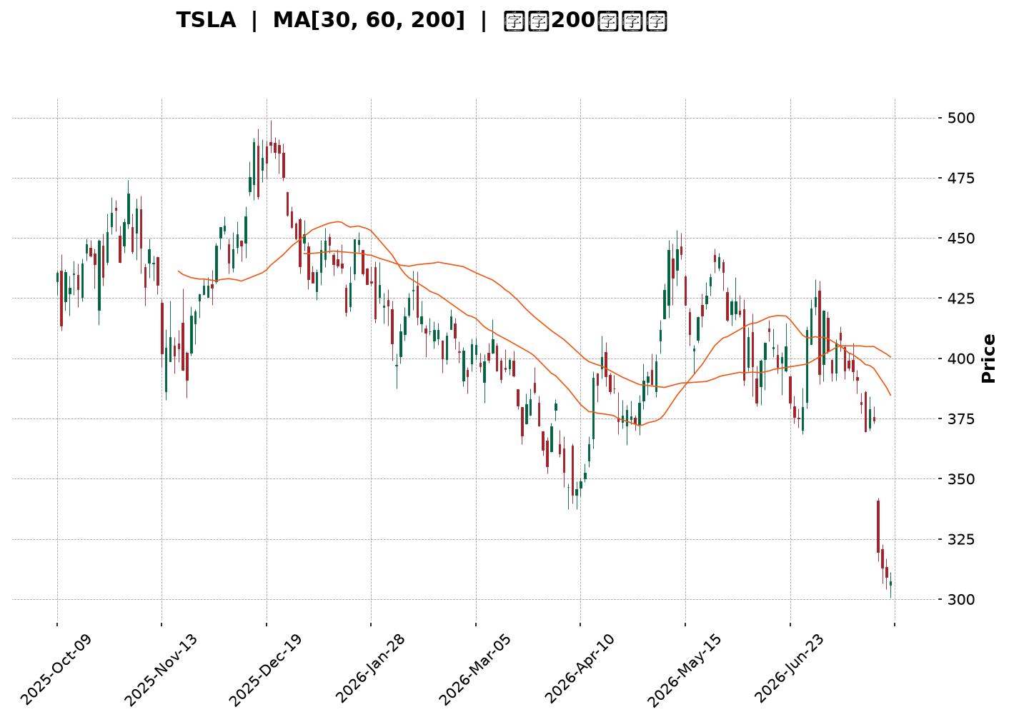 Technical Chart