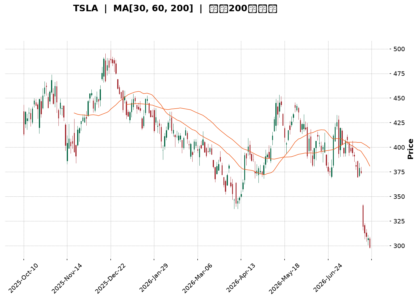 Technical Chart