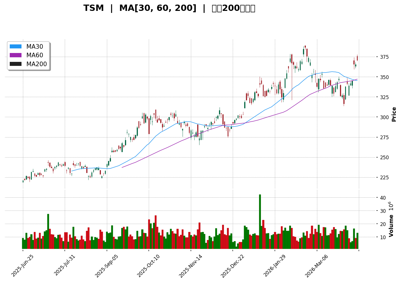 TSM 技術面走勢圖