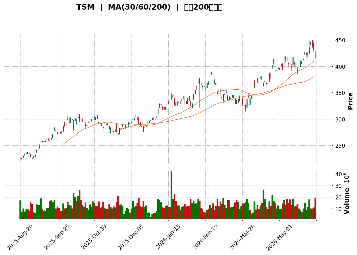 Technical Chart