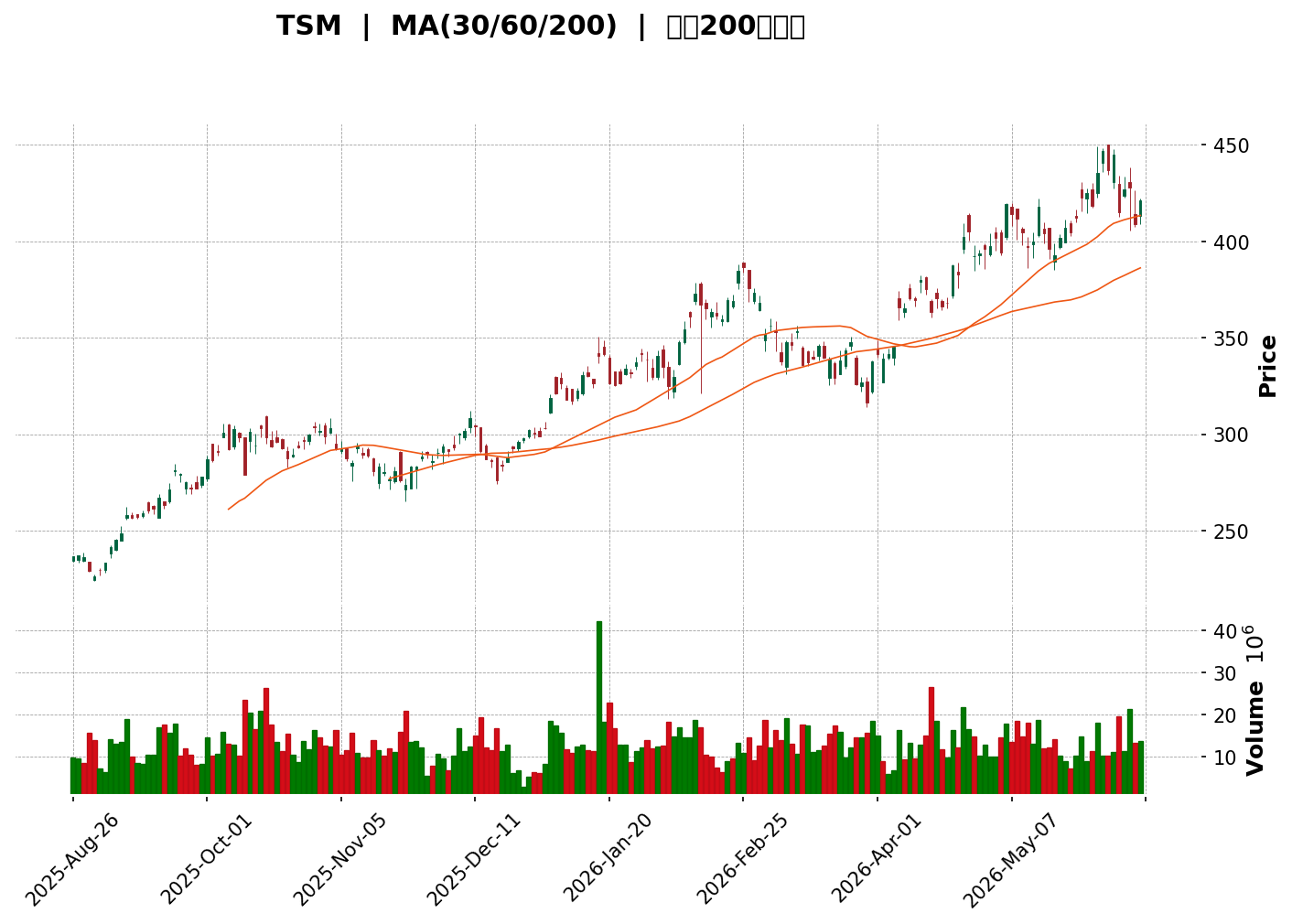 Technical Chart