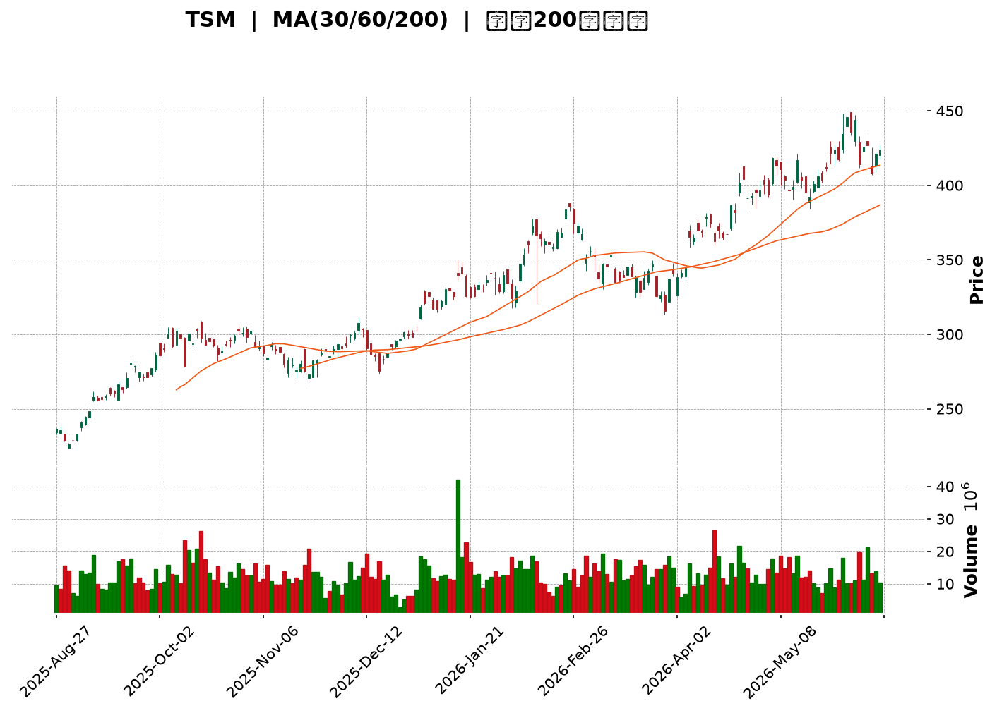 Technical Chart