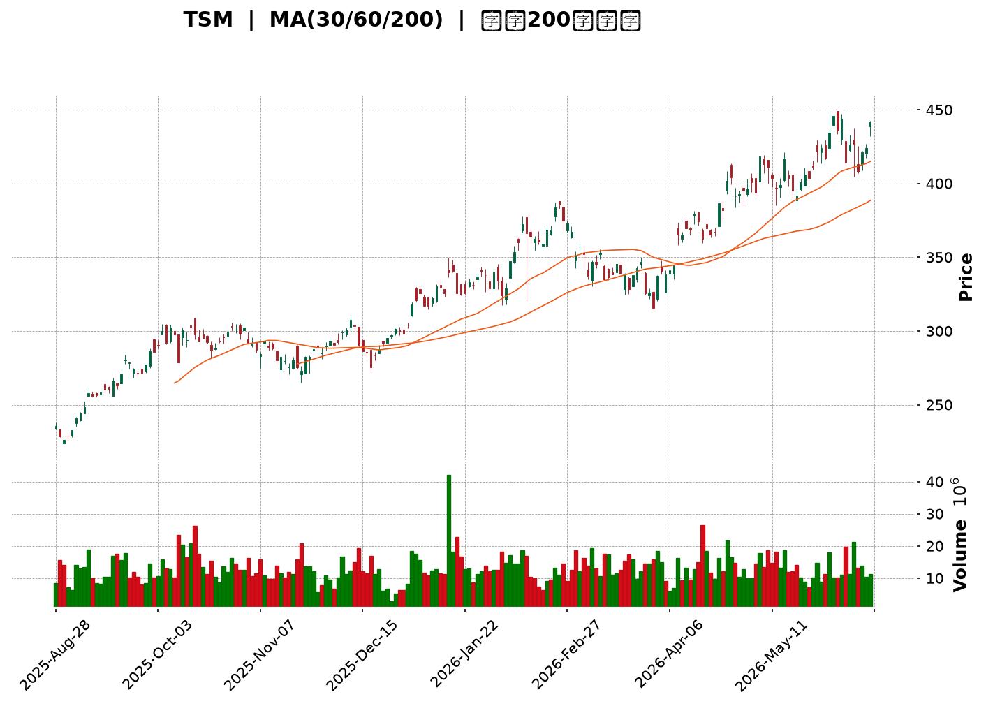 Technical Chart
