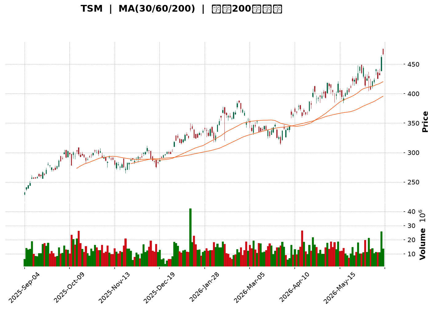 Technical Chart