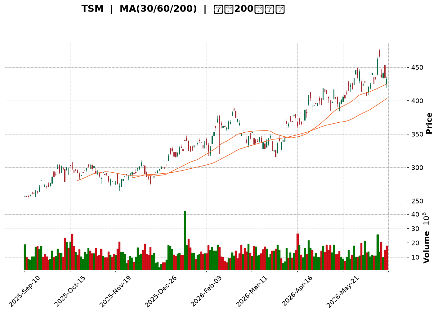 Technical Chart