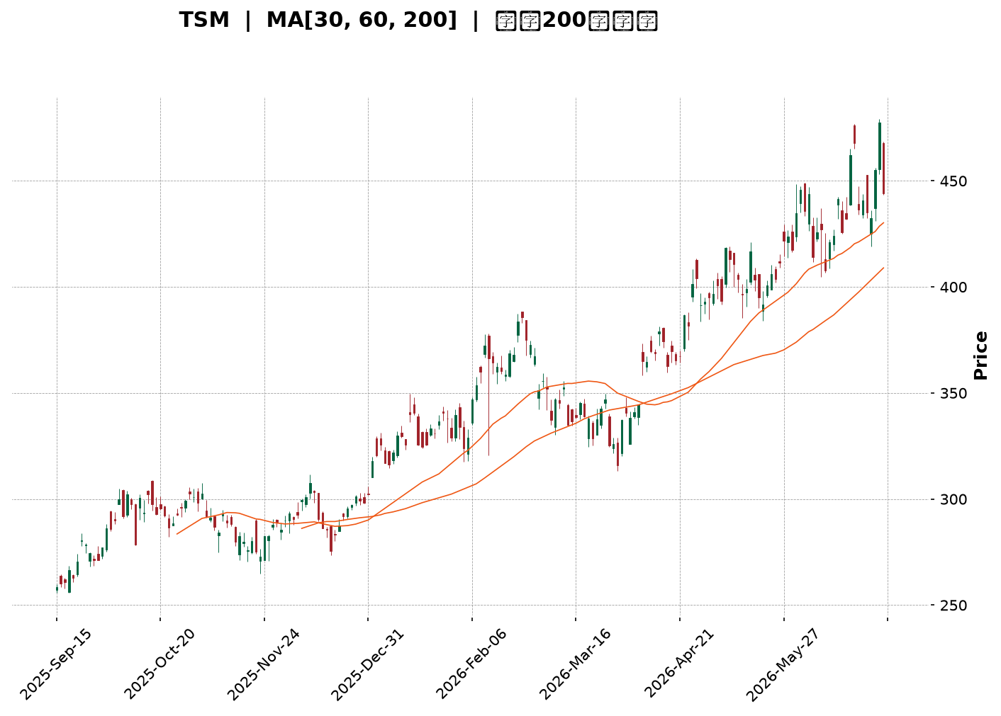 Technical Chart