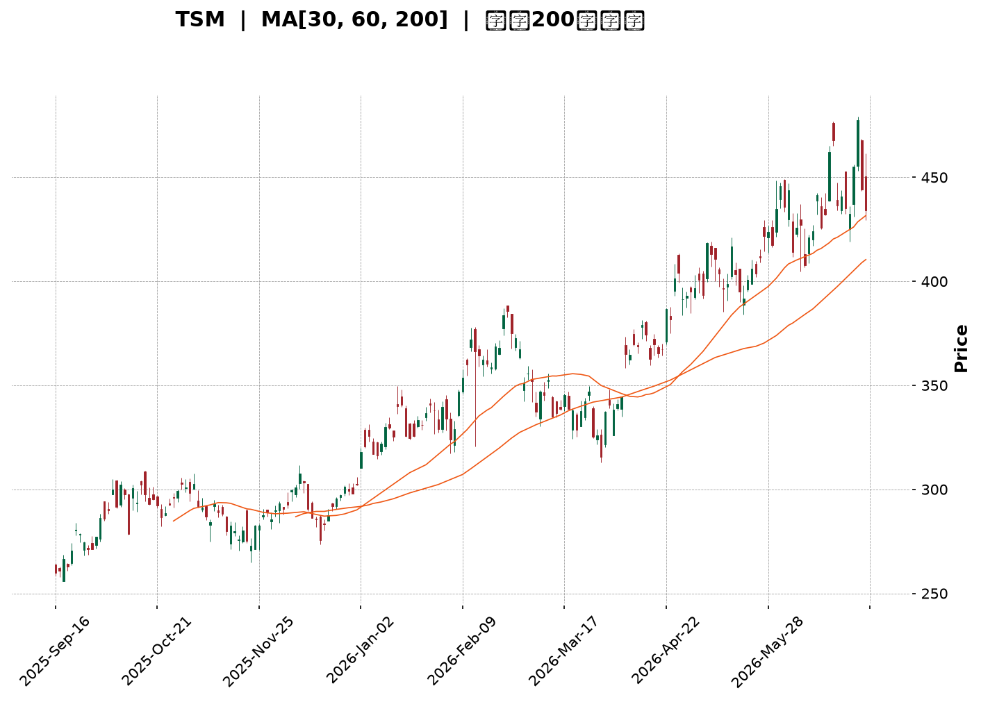Technical Chart