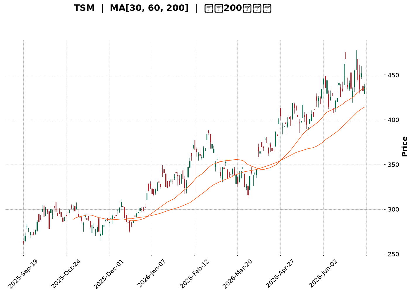 Technical Chart