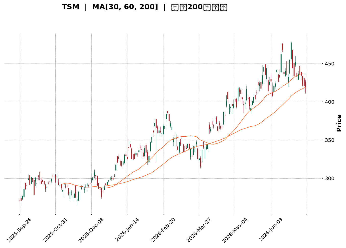 Technical Chart