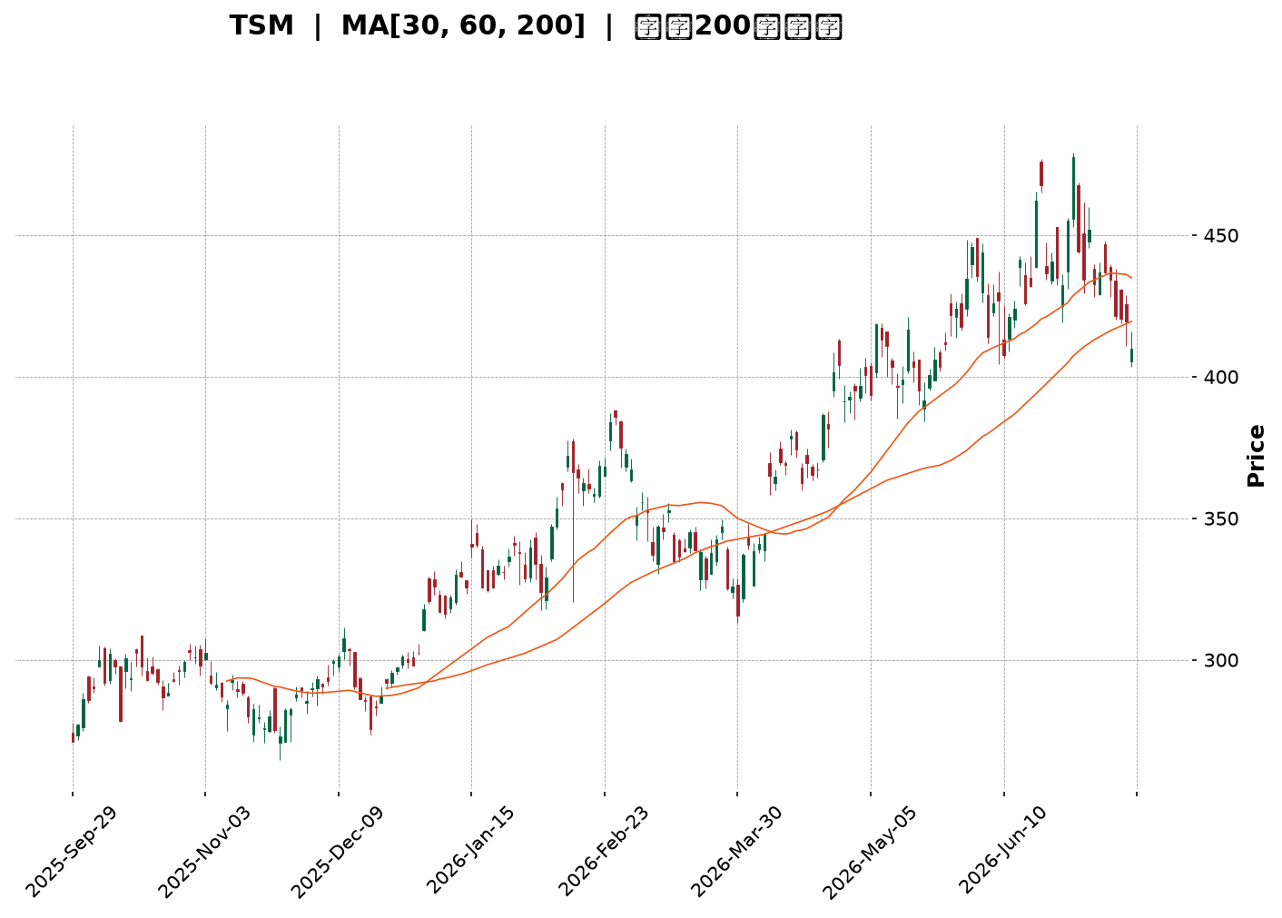 Technical Chart